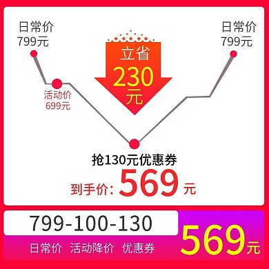 活动优惠促销价格曲线到手价主图直通车