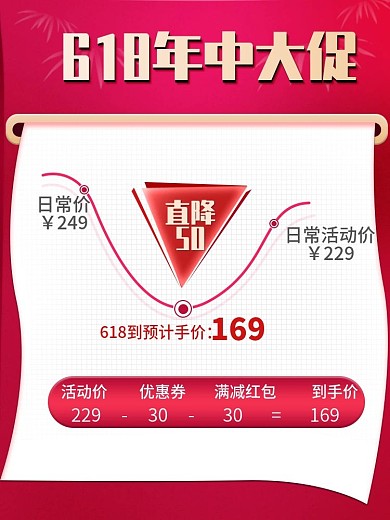 618年中大促盛典价格曲线主图设计