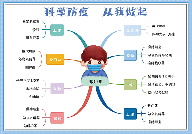防疫思维导图手抄报