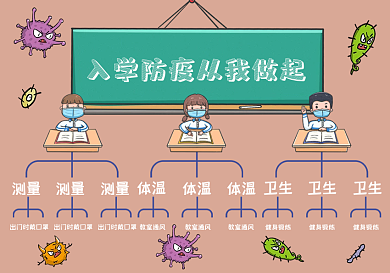 入学防疫思维导图手抄报