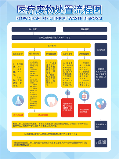 医疗废物处置流程图