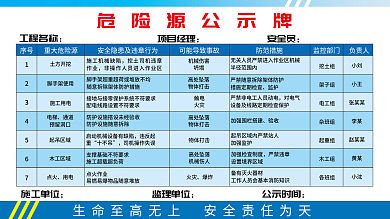 危险源公示牌