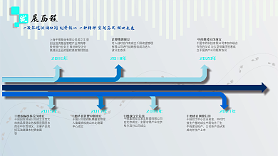 集团企业发展历程企业文化墙企业历史