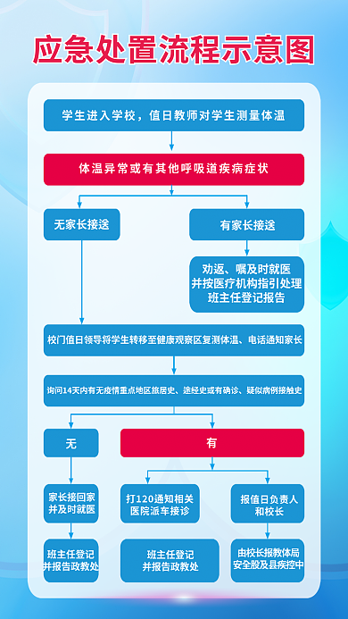 疫情防控应急处置流程示意图疫情防控海报