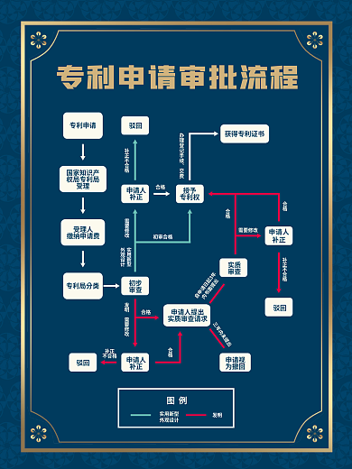 专利申请审批流程