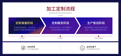 1688工厂支付定金若不满意可流程海报banner