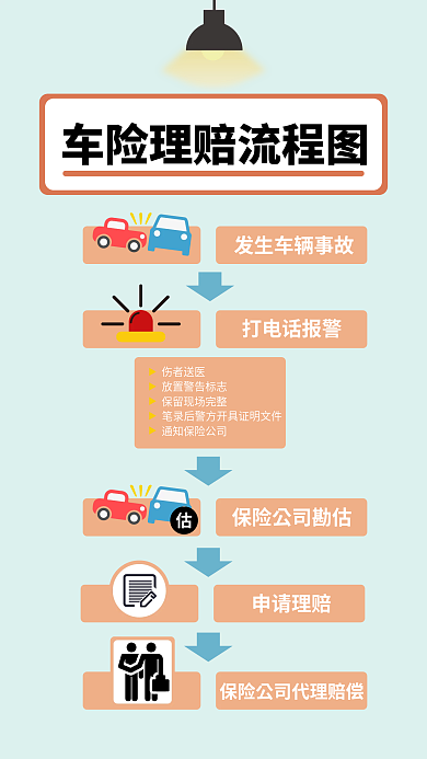 车险理赔打电话报警伤者送医手机海报