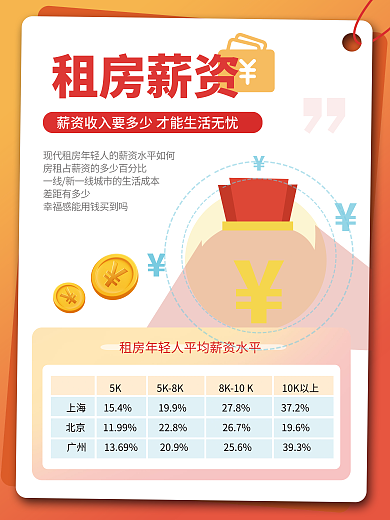 地产家居租房薪资差距有多少系列海报