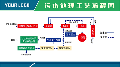 污水处理工艺硝化液回流污泥调理池流程图