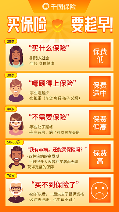 金融理财买什么保险保费科普手机海报