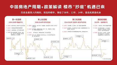 中国楼市房价下跌大力救市政策房价走势展板