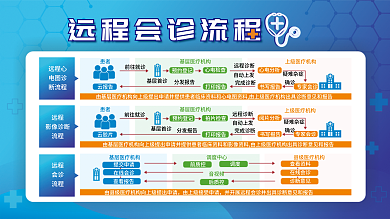 远程会诊患者云报告流程图展板