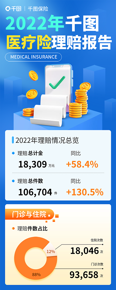 年度医疗险理赔报告信息长图h5海报