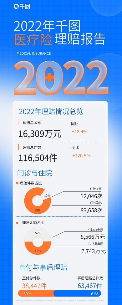 年度医疗险理赔报告信息长图