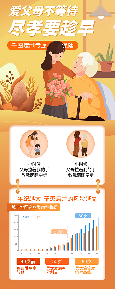 养老防癌尽孝要趁早小时候宣传信息长图