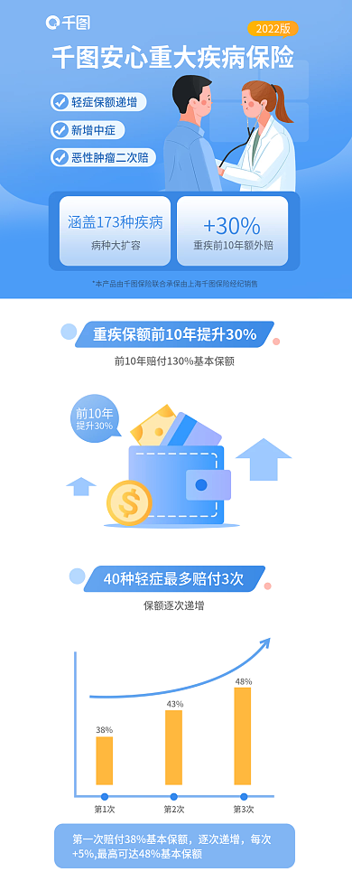 重疾病种大扩容30保险营销信息长图海报