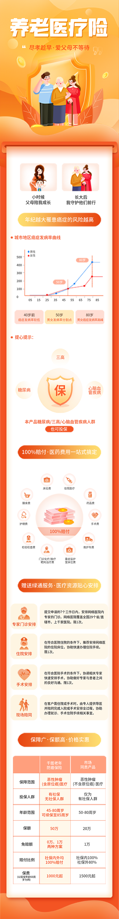 养老医疗险尽孝趁早养老医疗险介绍简约长图海报