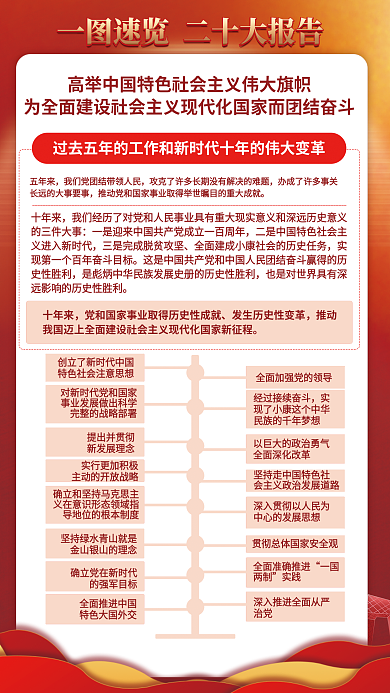 二十大提出并贯彻新发展理念宣传系列海报