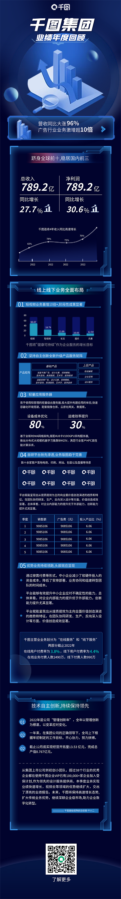 云服务企业集团总收入信息长图