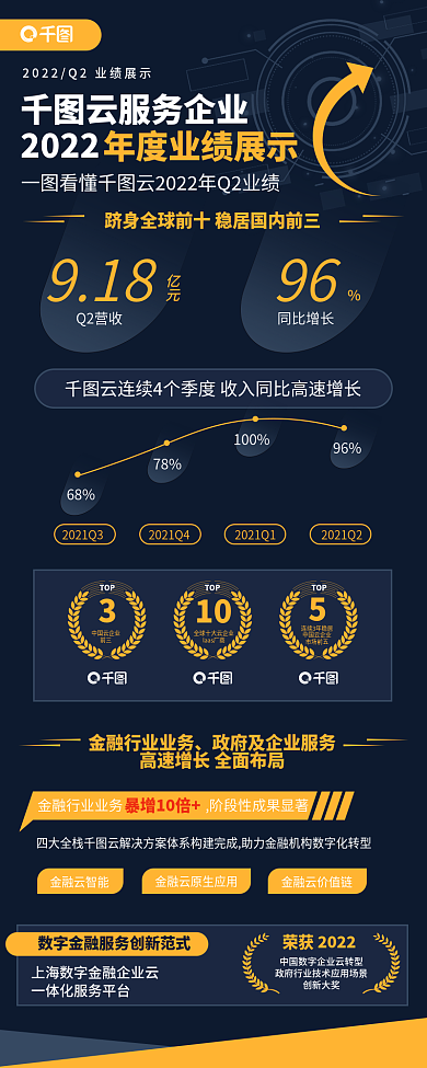 云服务企业创新大奖暴增10倍展示扁平商务简约信息长图