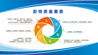 影响质量了解程序掌握方法车间工厂管理制度展板图标