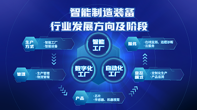 科技风智能工厂装备制造流程图创意展板