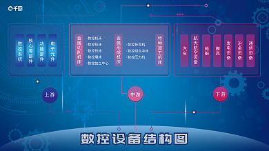 数控设备上游中游结构图海报