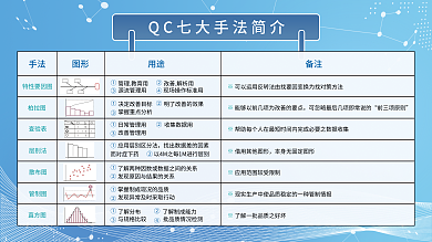 qc七大改善管理用而对症下药优化