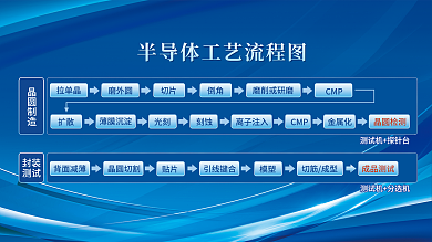 蓝色渐变半导体工艺流程图展板海报