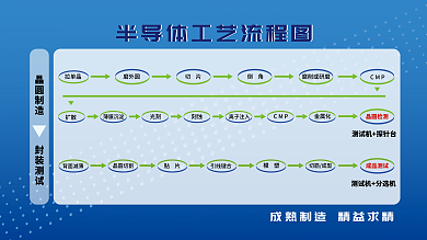 半导体工艺流程封装测试晶圆制造