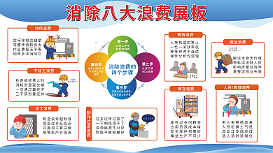 工厂企业动作浪费加工浪费浪费生产制度展板宣传栏