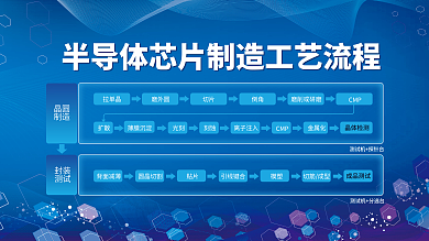科技风晶圆制造芯片工艺流程图展板