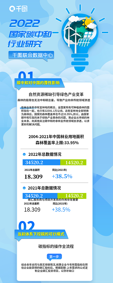 蓝色碳2022国家碳中和研究数据报告长图