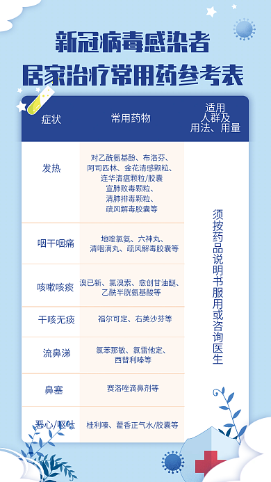 新冠感染者症状常用药物参考表