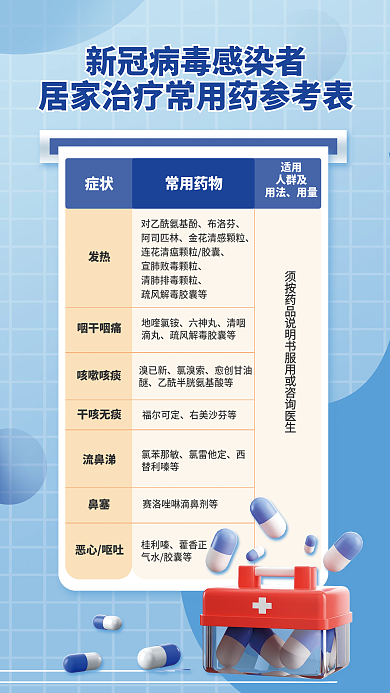 新冠感染者症状发热药品参考表