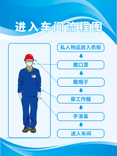 进入车间流程图海报