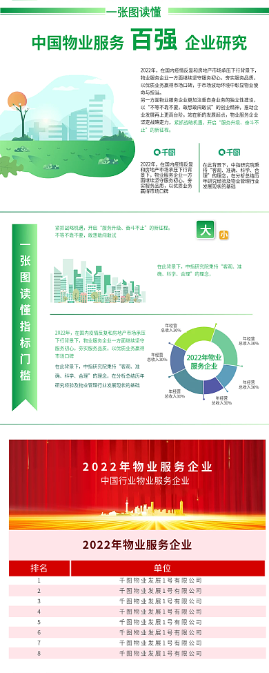 一图在此背景下客观物业服务百强企业研究信息长图