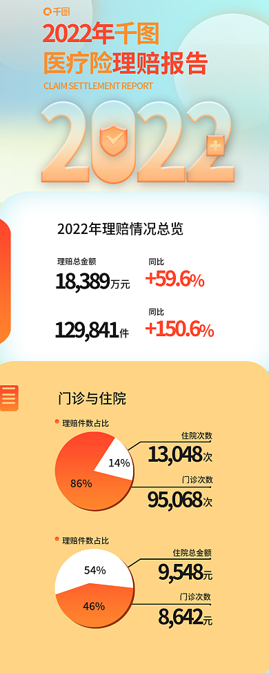 渐变风2022年门诊与住院年度理赔报告信息长图