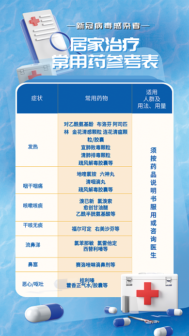 新冠感染者居家治疗发热药品参考表
