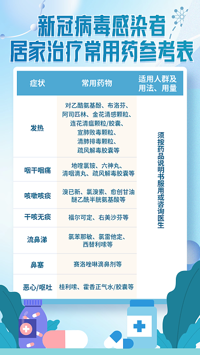 新冠感染者症状常用药物药品参考表