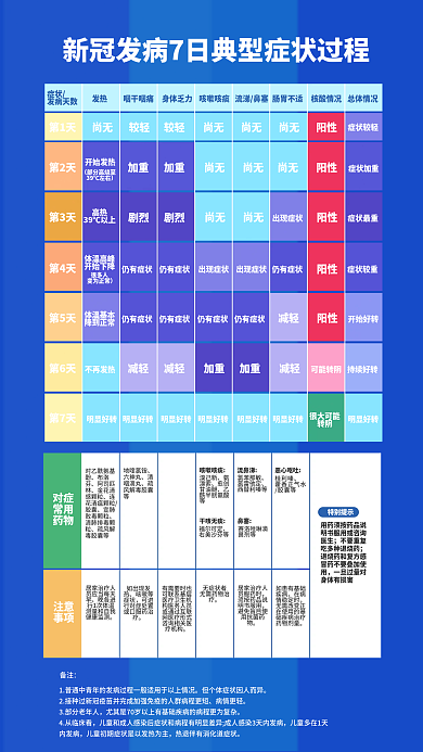 新冠典型症状发病天数对症常用药物参考表