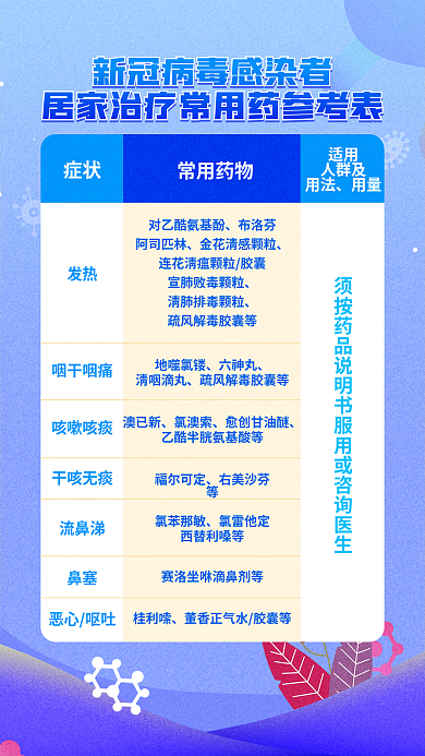 新冠感染者症状常用药物药品参考表
