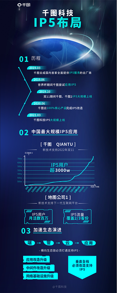 简约风科技使用历程说明信息长图