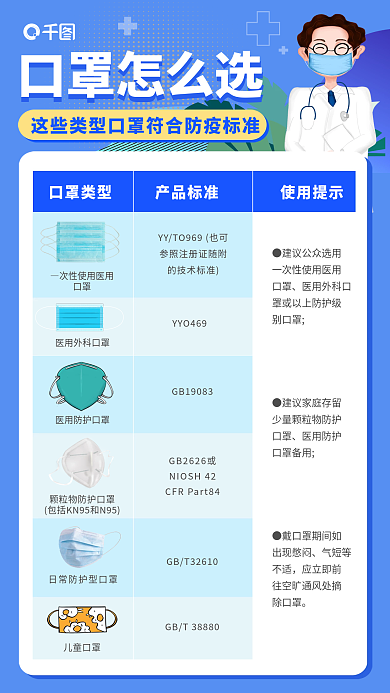 口罩选择标准海报防疫新冠医疗健康科普医生