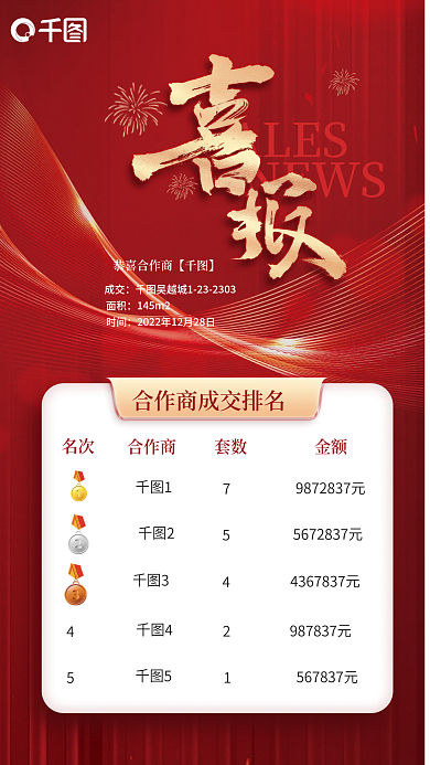 地产房产名次合作商买房成交喜报红色宣传海报