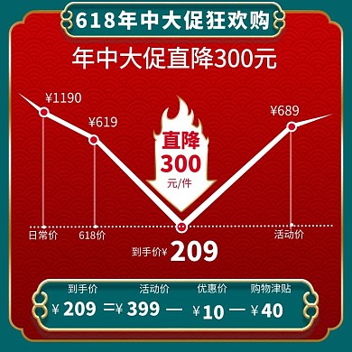 618主图减价标签价格曲线红色复古电商主图
