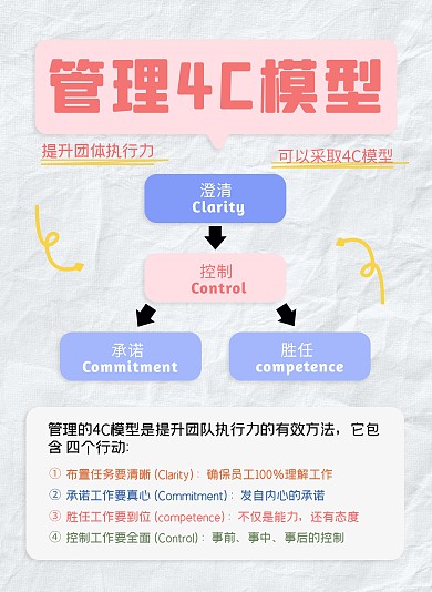 科普用图管理4C模型小红书