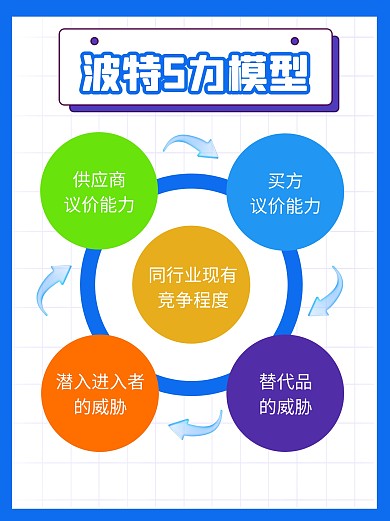 波特5力模型科普用图小红书