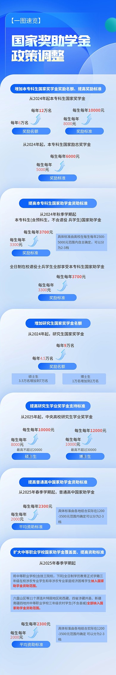 一图速览奖学金政策文章长图