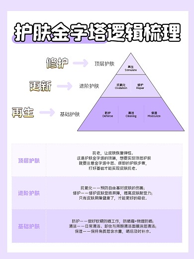 护肤金字塔科普小红书封面